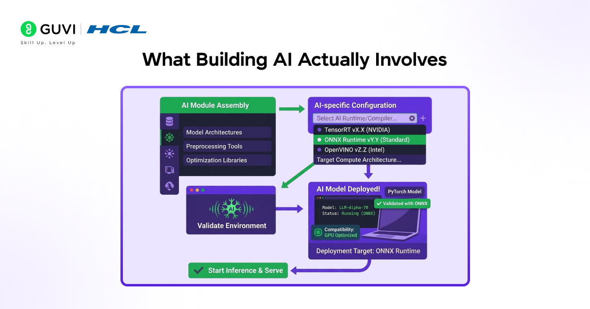 What Building AI Actually Involves