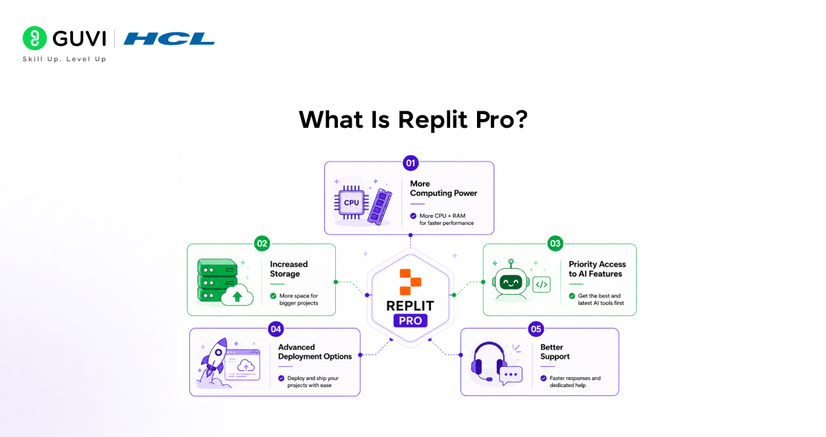 Replit Pro Launch: Core Plan Improvements Explained 2 what is replit pro