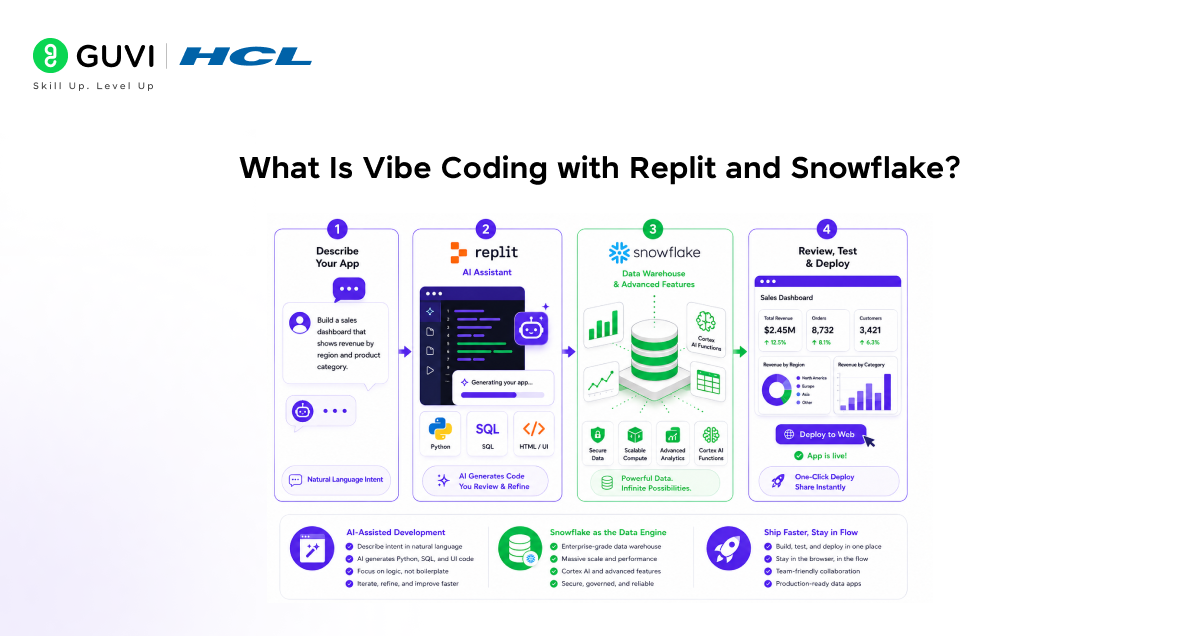 What is vibe coding with replit and snowflake
