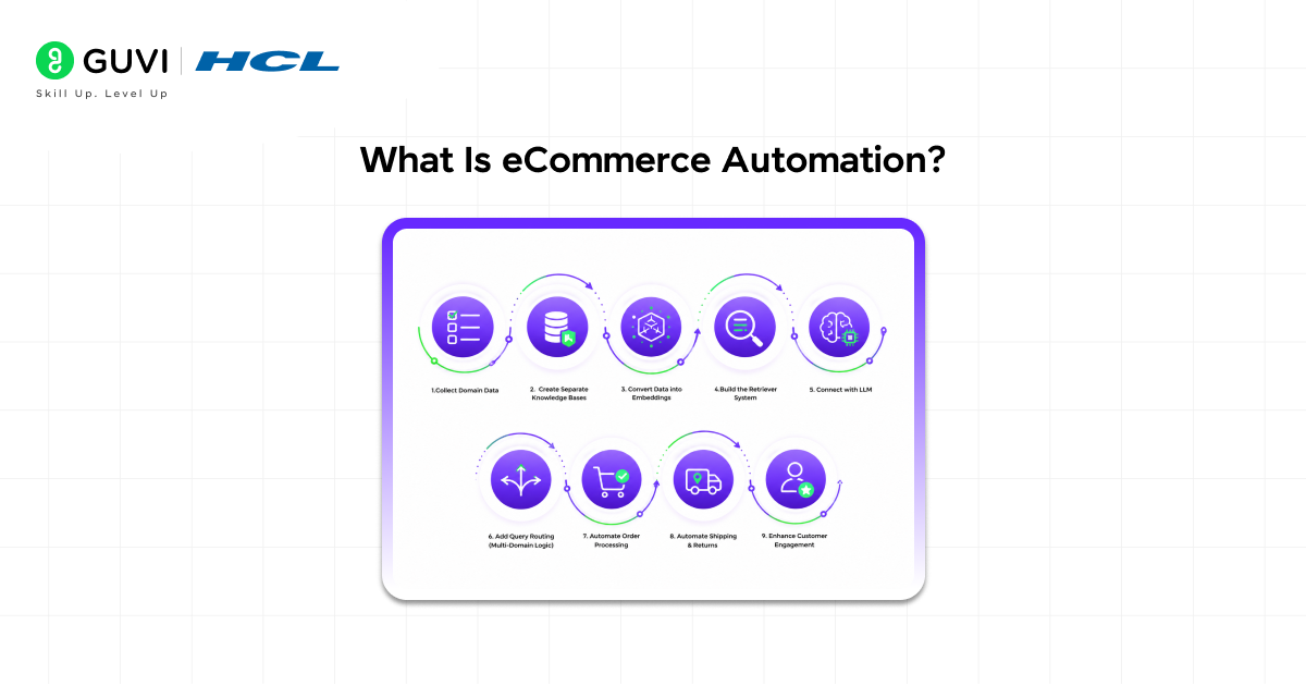 eCommerce Automation: A Complete Beginner's Guide (2026) 1 what is eCommerce Automation