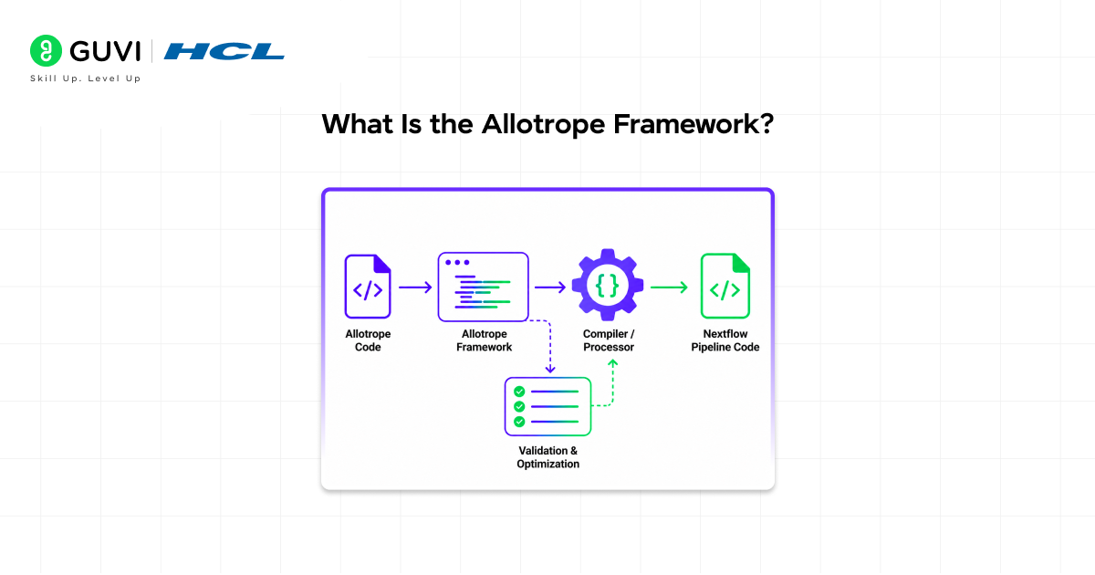Master Allotrope Skill for Instrument Data in Claude 1 What Is the Allotrope Framework?