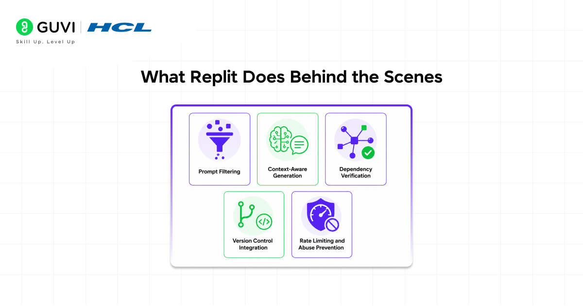 Replit AI Code Security: Complete Guide for Developers 5 What Replit Does Behind the Scenes