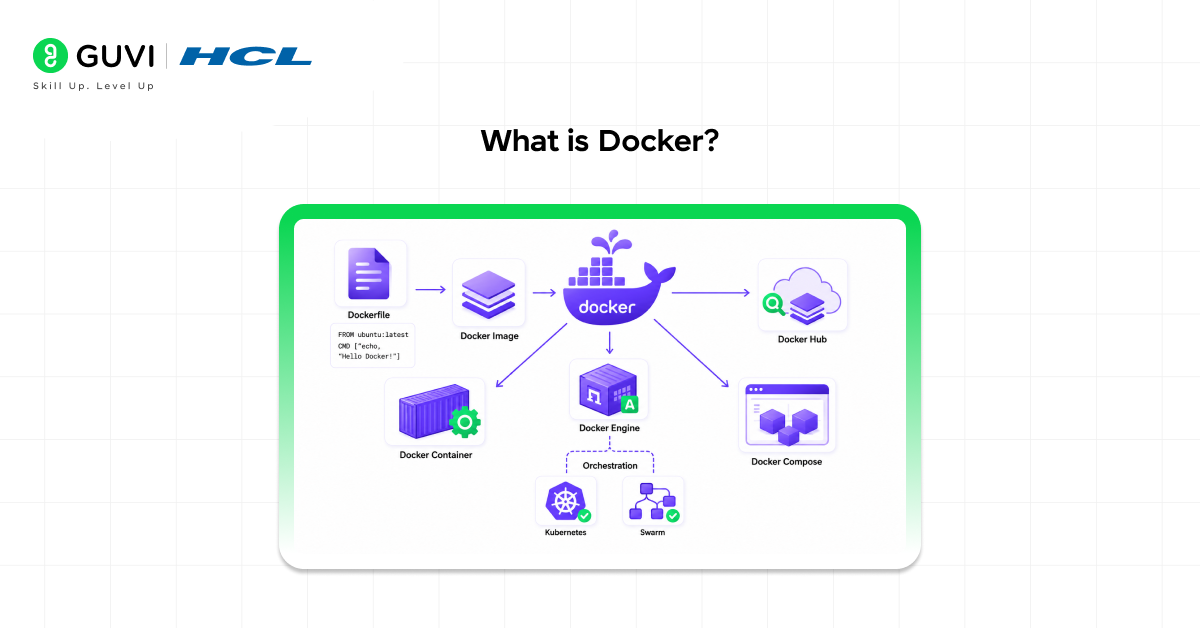 Containerization Using Docker: A Complete Beginner's Guide (2026) 2 What is docker