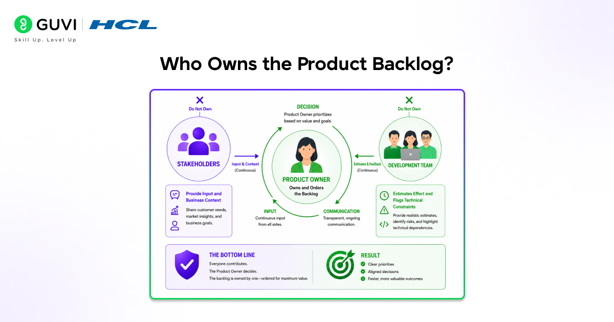What is Product Backlog Management: A Complete Guide 2 Who Owns the Product Backlog?