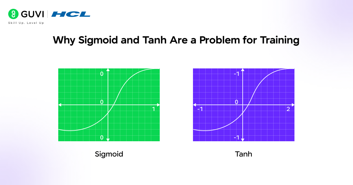 Why Sigmoid and Tanh Are a Problem for Training