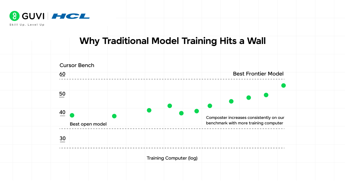 Composer: Building a fast frontier model with RL 1 Why Traditional Model Training Hits a Wall
