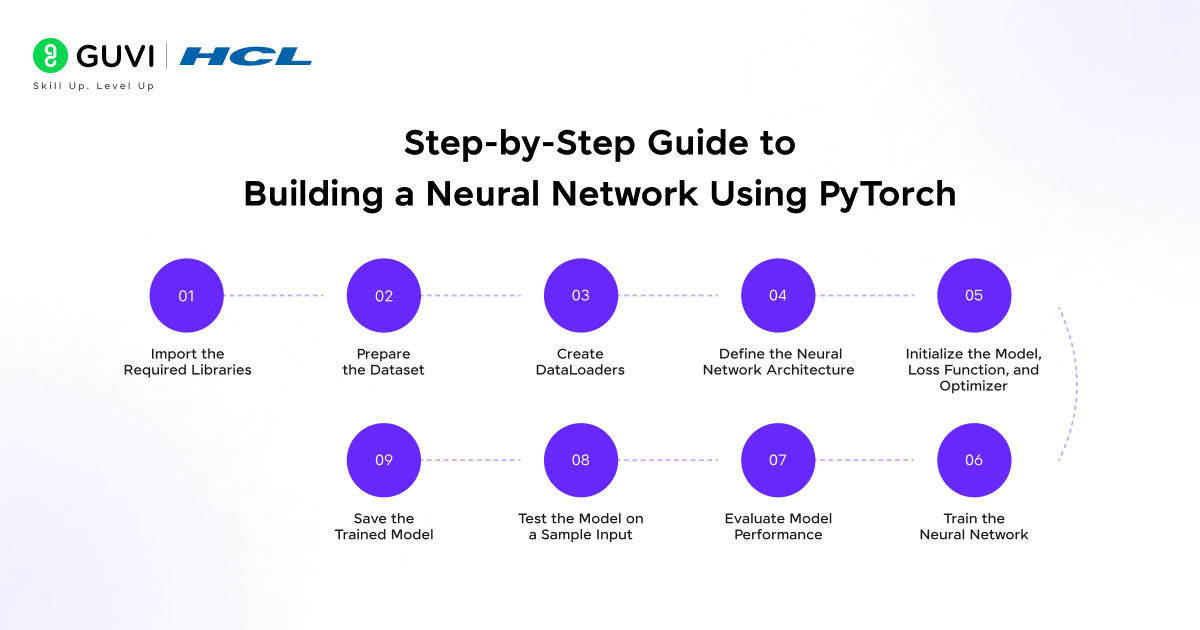 Building a Neural Network Using PyTorch: Step-by-Step Guide for Beginners and Developers 5 image 327