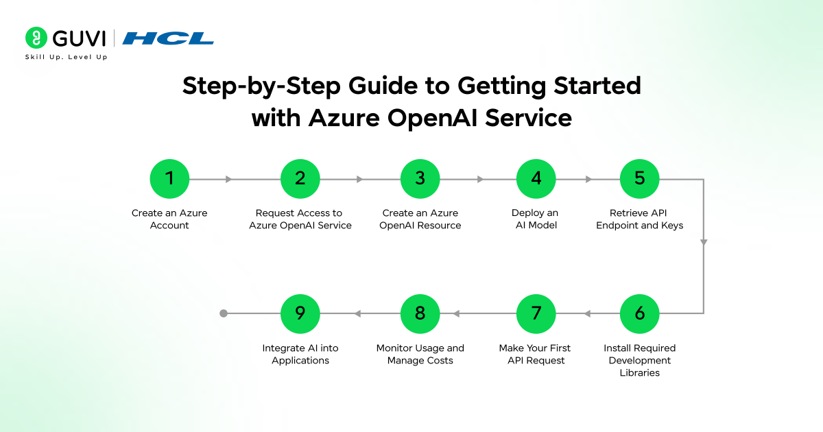 Getting Started with Azure OpenAI Service 3 image 369