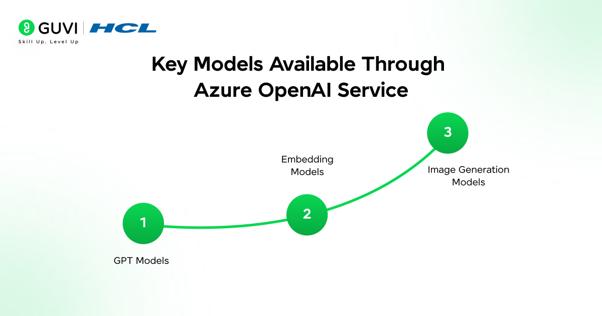 Getting Started with Azure OpenAI Service 2 image 372