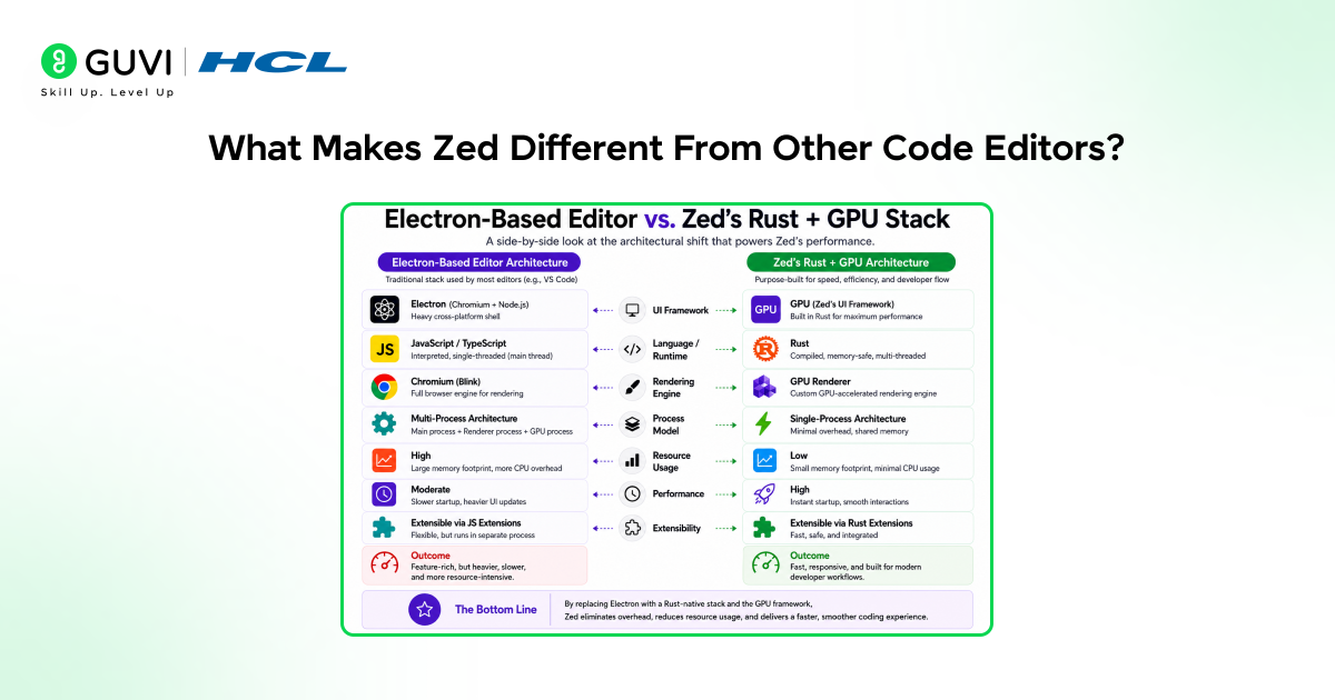 Is Zed Ready for AI Power Users in 2026? 1 What Makes Zed Different From Other Code Editors?