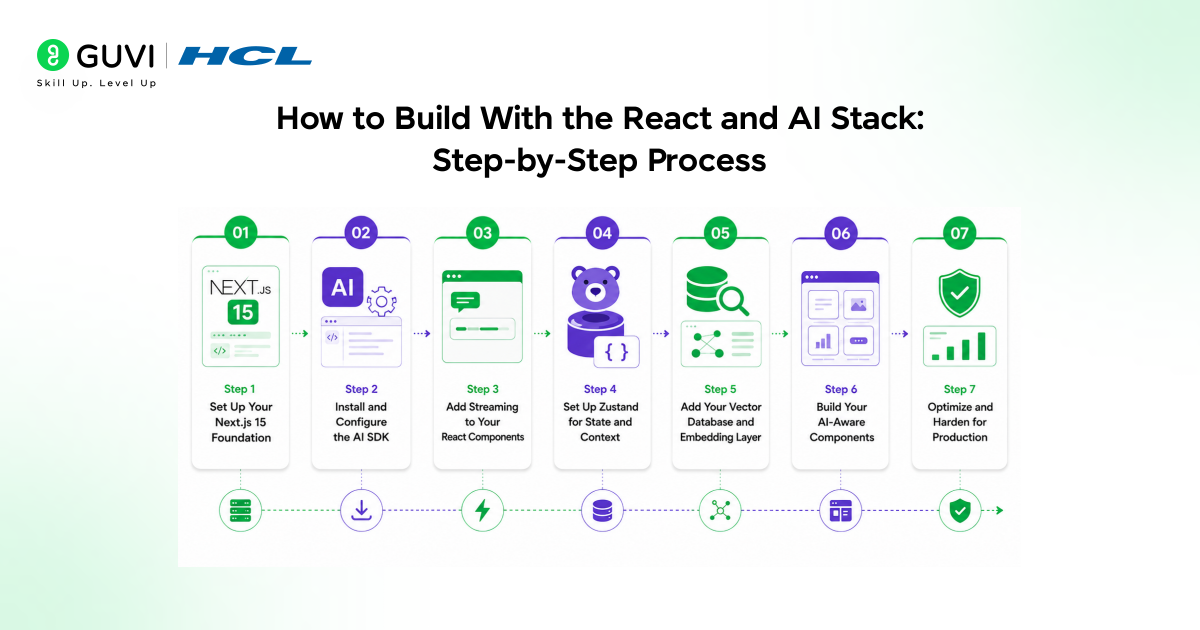 The React + AI Stack for 2026: The Complete Developer Guide 4 how to build with the react and AI stack
