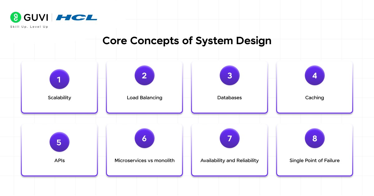 core concepts of system design