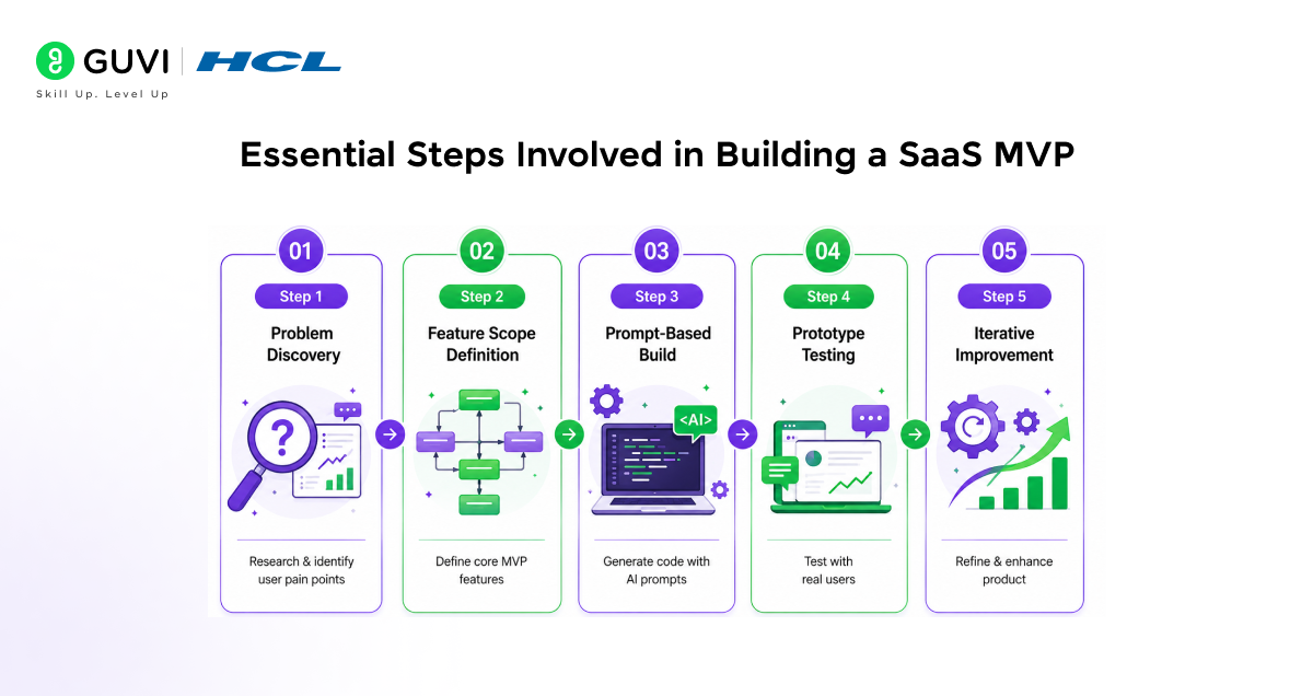 Essential Steps Involved in Building a SaaS MVP