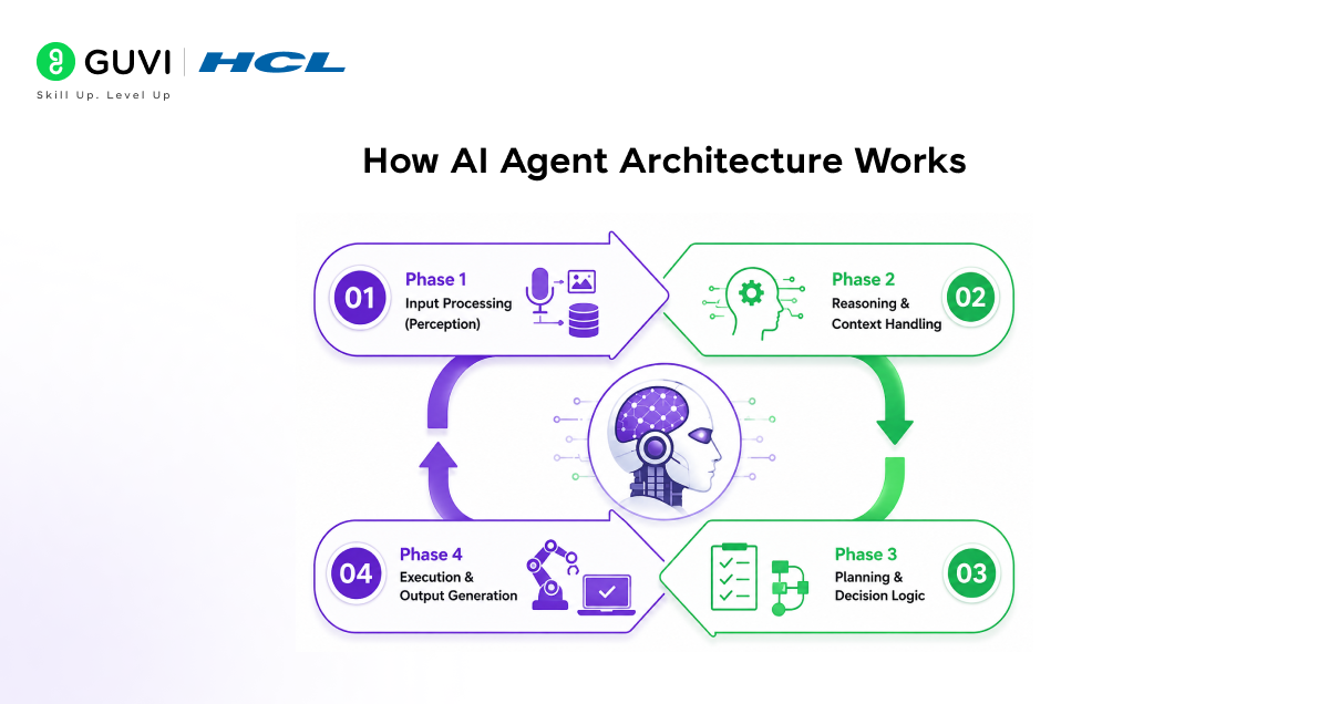 How AI Agent Architecture Works