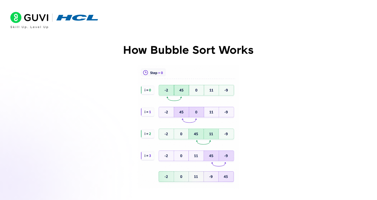 How Bubble Sort Works