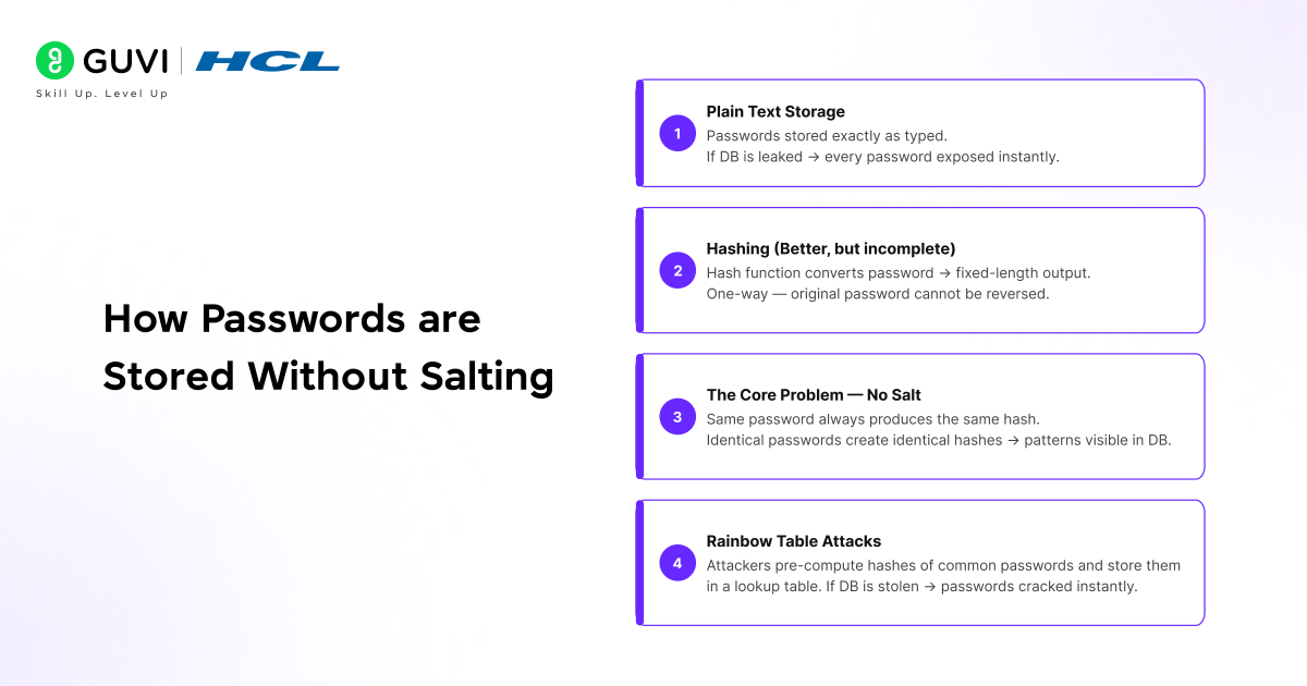 What Is Password Salting 1 How Passwords Are Stored Without Salting?