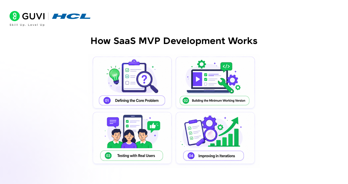 How SaaS MVP Development Works