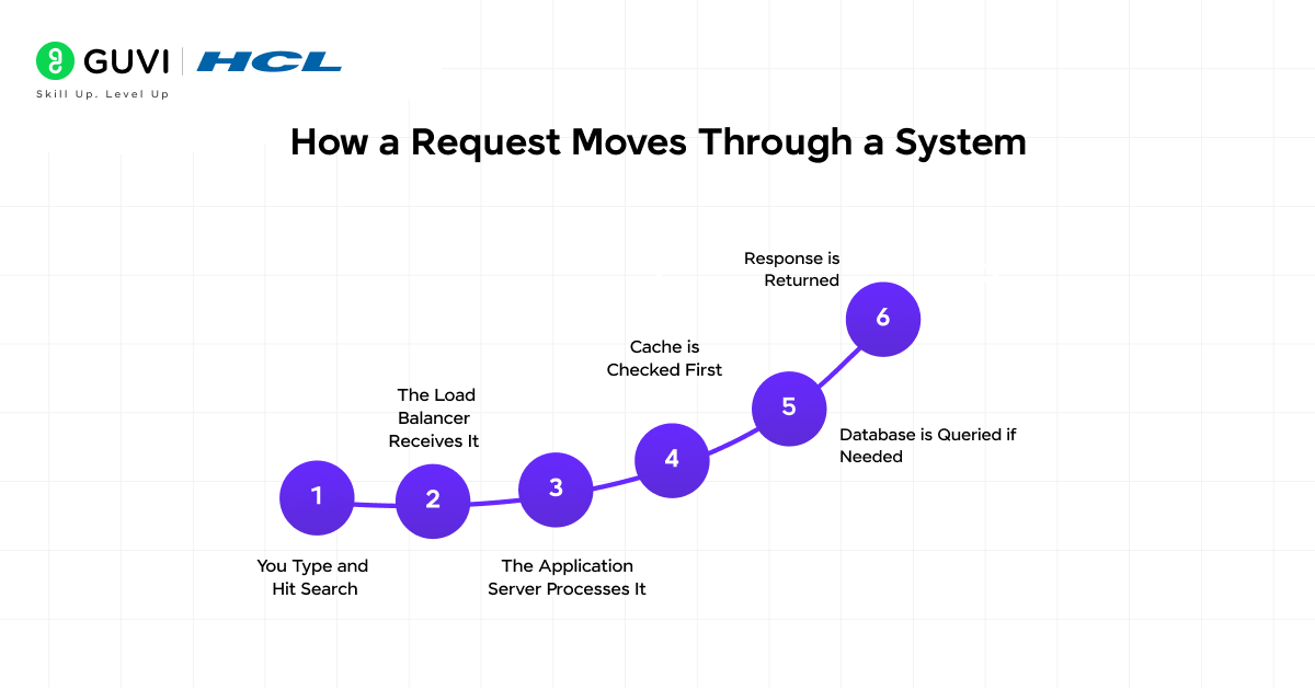 how request moves through a system