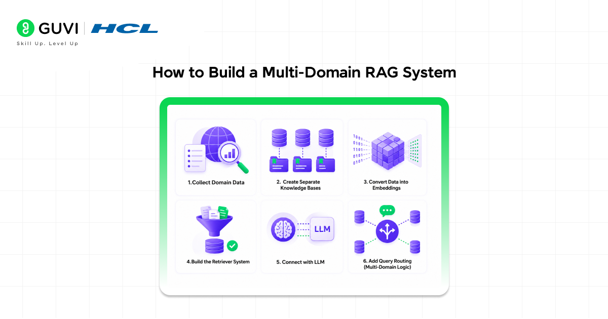 How to Build a Multi Domain RAG System
