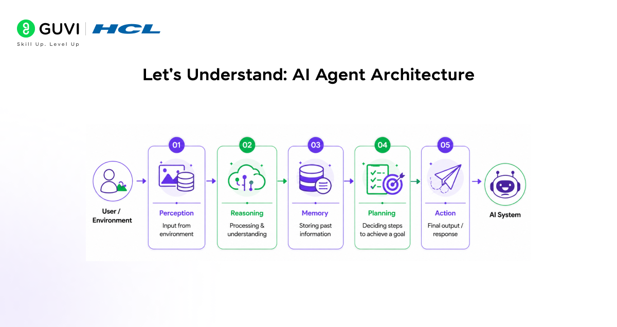 Lets Understand AI Agent Architecture
