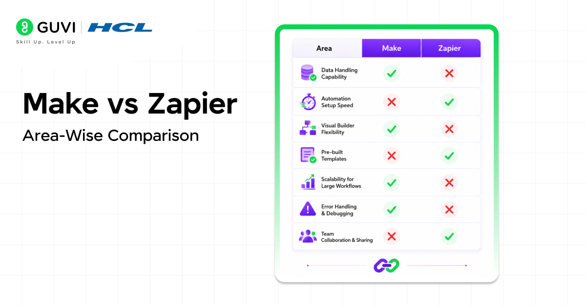 Make vs Zapier: Which Automation Tool is Better in 2026 3 Make vs Zapier Area Wise Comparison