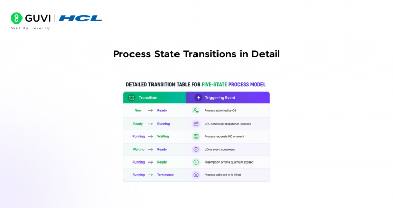 Process State Diagram in OS: Complete Guide