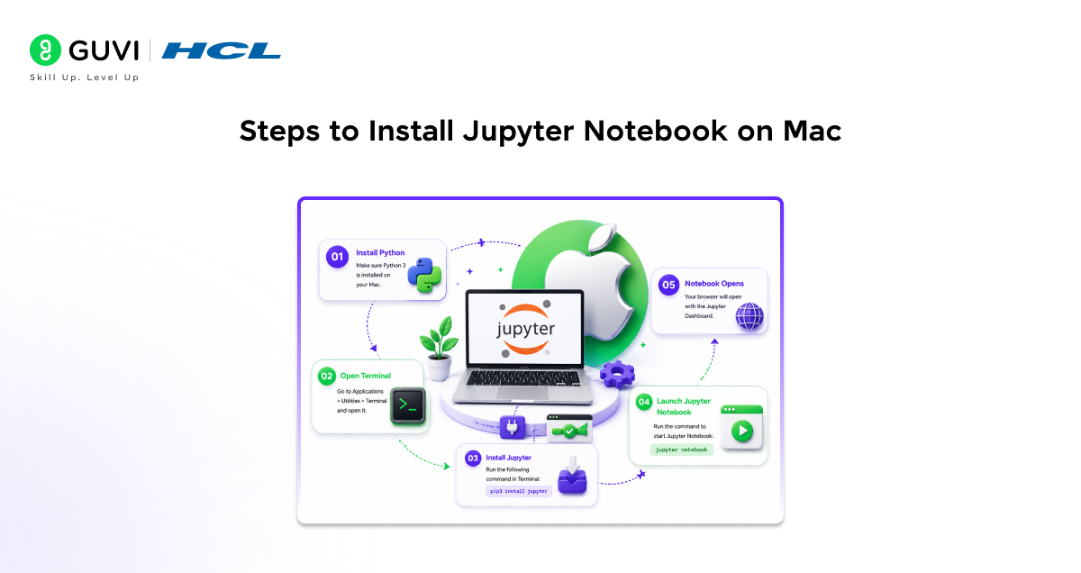 How To Install Jupyter Notebook on Windows and Mac 2 Steps to Install Jupyter Notebook on Mac