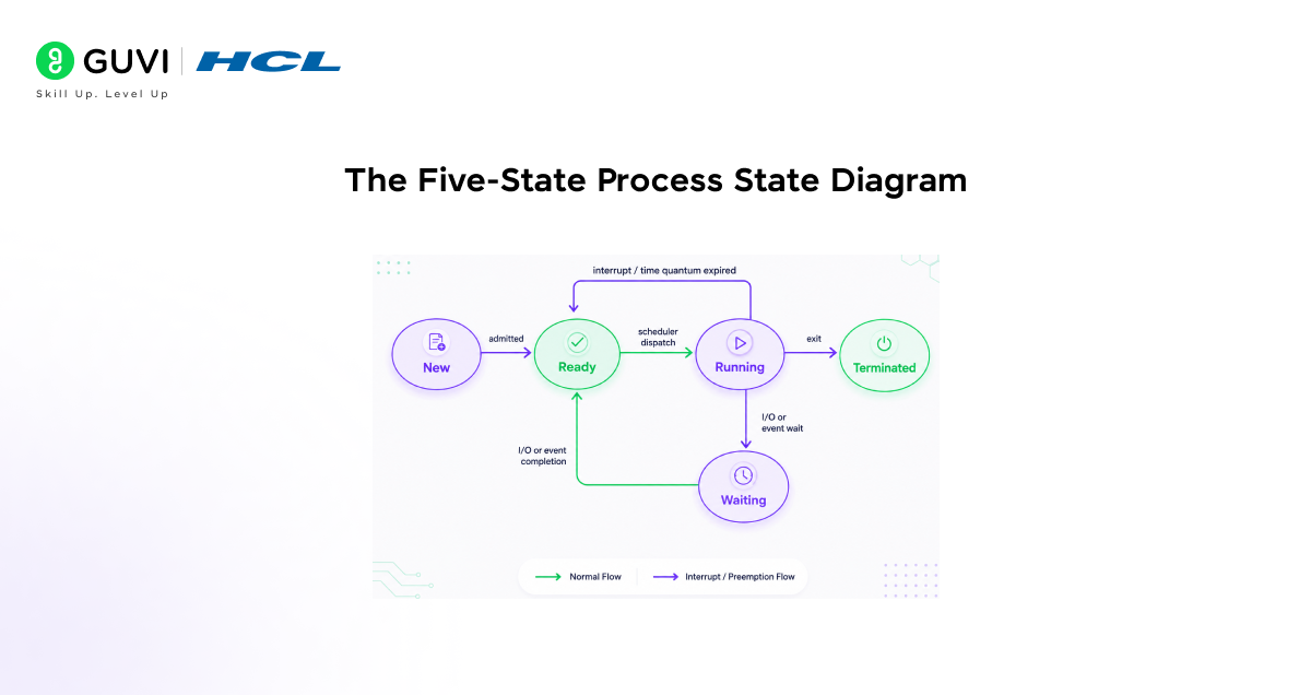 Process State Diagram in OS: A Complete Guide 2 The Five State Process State Diagram
