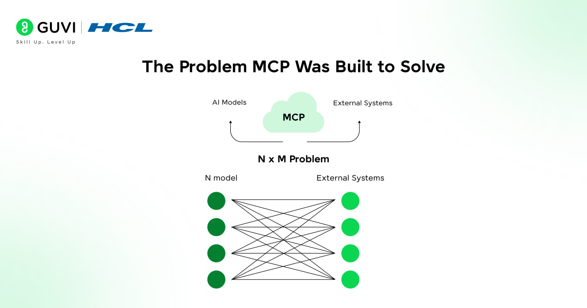 Model Context Protocol: One Bridge for AI and Your Apps 1 The Problem MCP Was Built to Solve