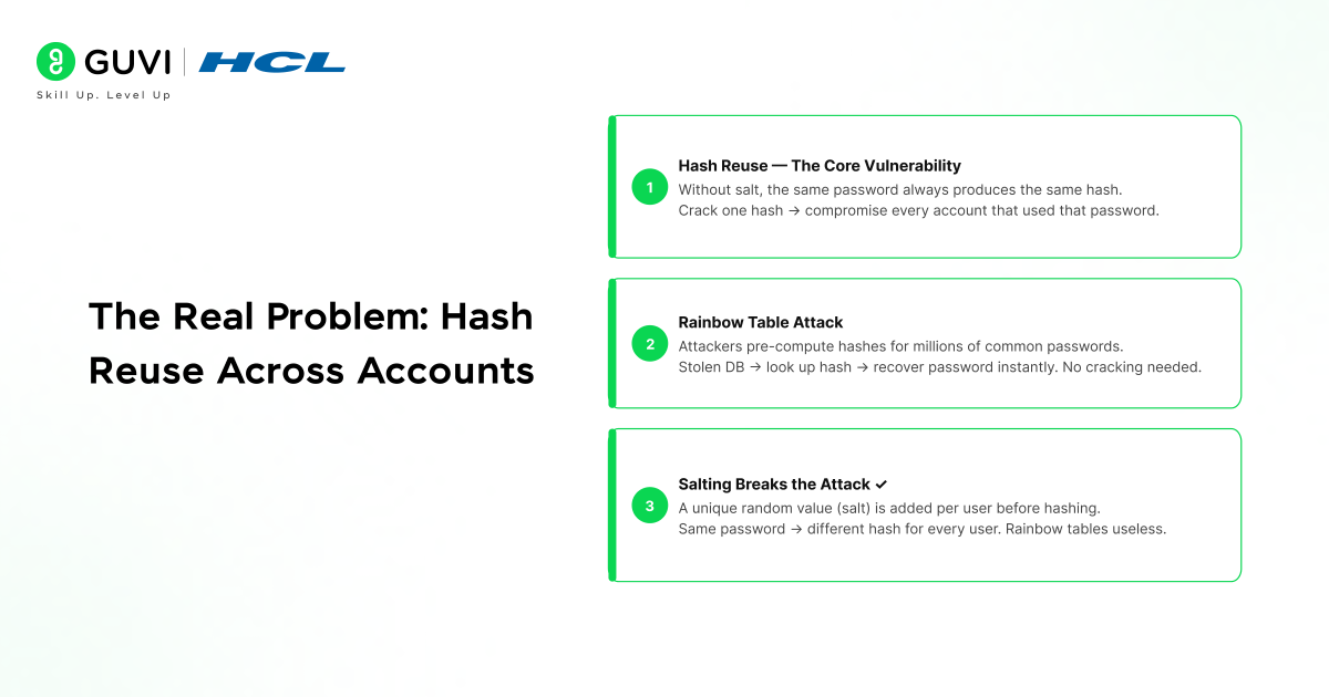 What Is Password Salting 2 The Real Problem: Hash Reuse Across Accounts