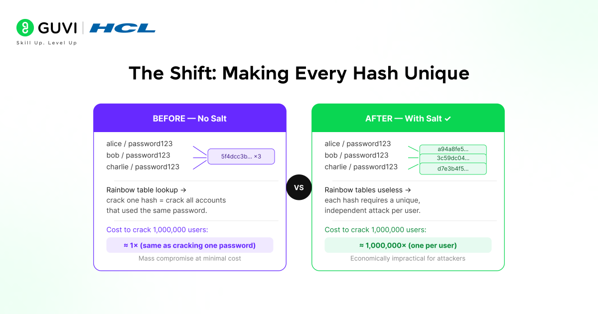 What Is Password Salting 3 The Shift: Making Every Hash Unique