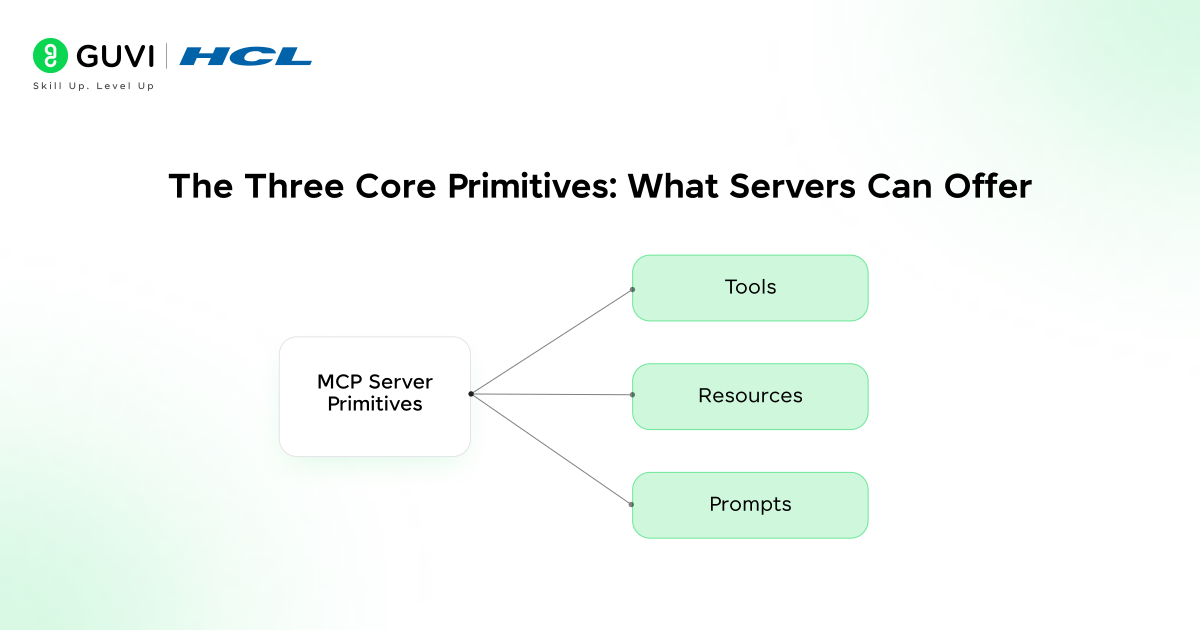 Model Context Protocol: One Bridge for AI and Your Apps 3 The Three Core Primitives: What Servers Can Offer