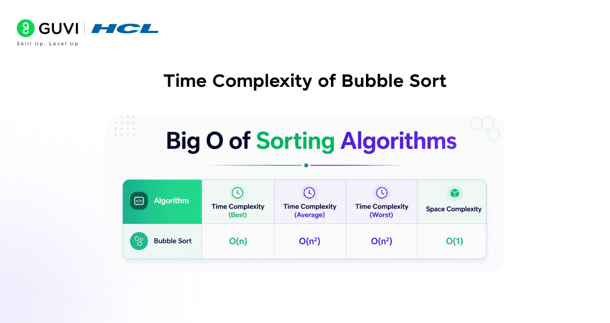 Time Complexity of Bubble Sort