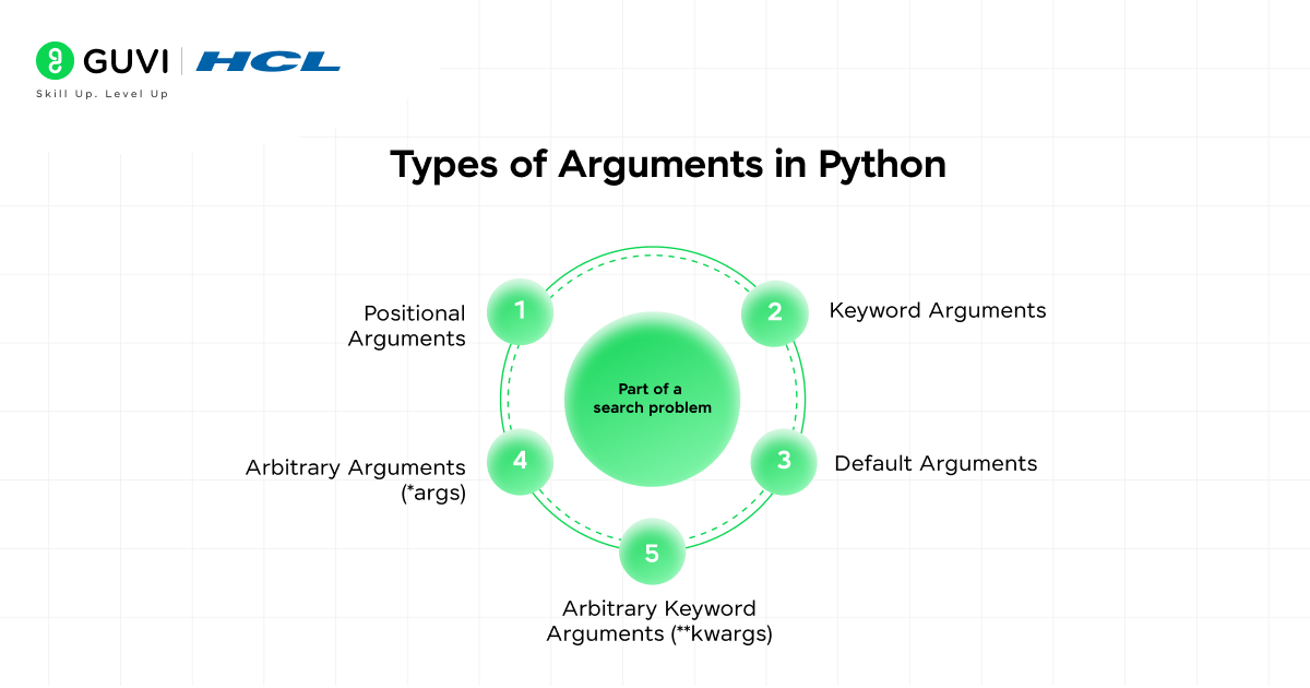 What is an argument in Python: Types, Examples 2 Types of Arguments in Python 1