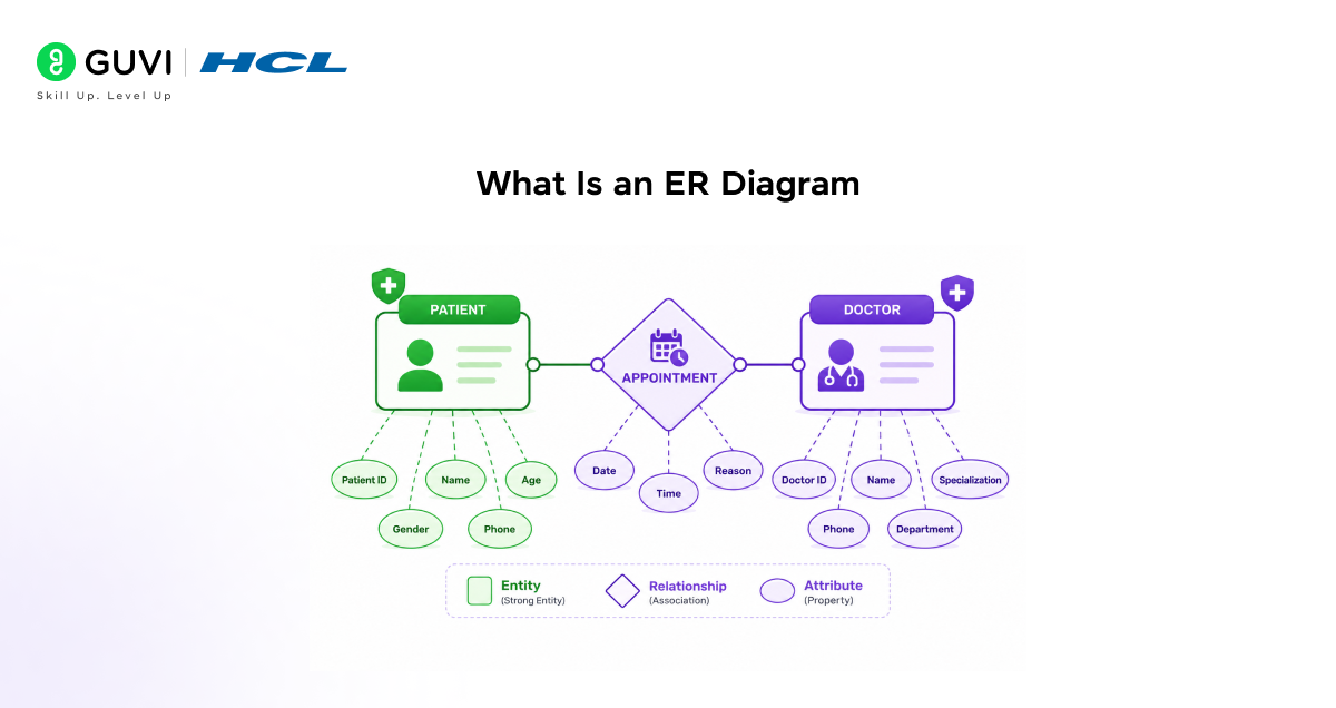 How to Design ER Diagram for a Hospital Management System : Complete Beginner's Guide 1 what is an ER diagram