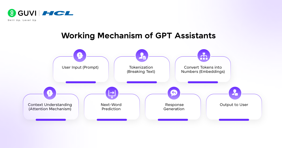 What Are GPT Assistants? Everything You Need to Know 3 Working Mechanism of GPT Assistants