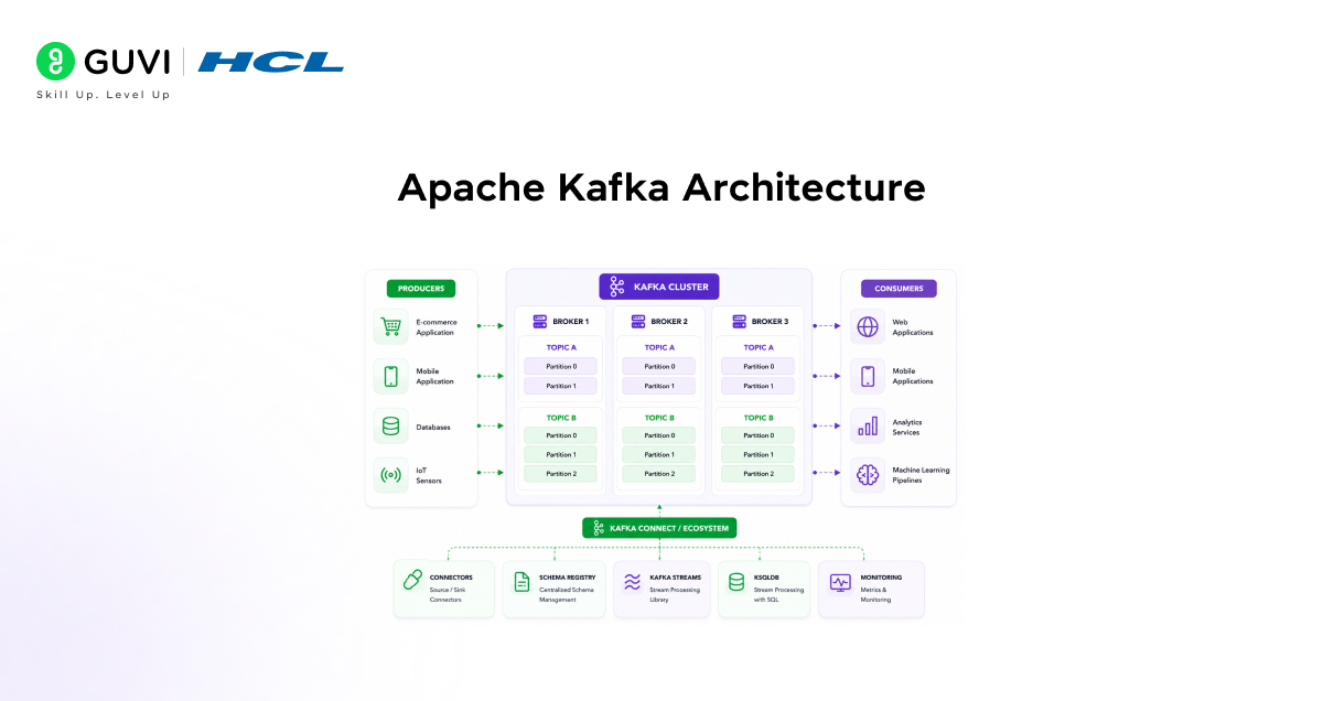 Apache Kafka Architecture