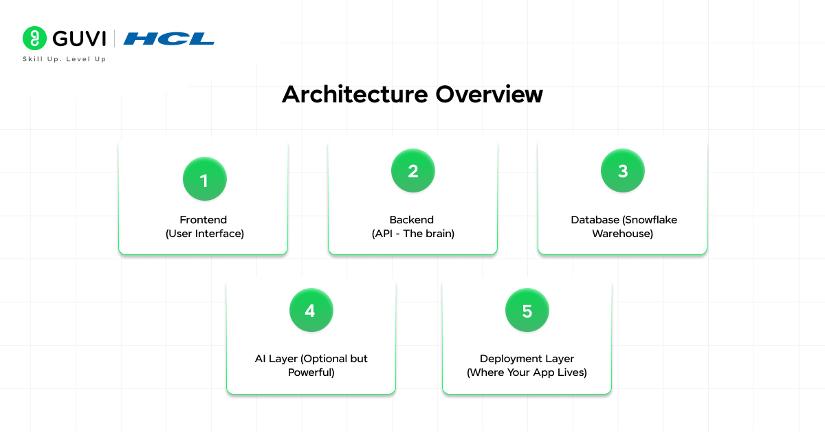 Architecture Overview