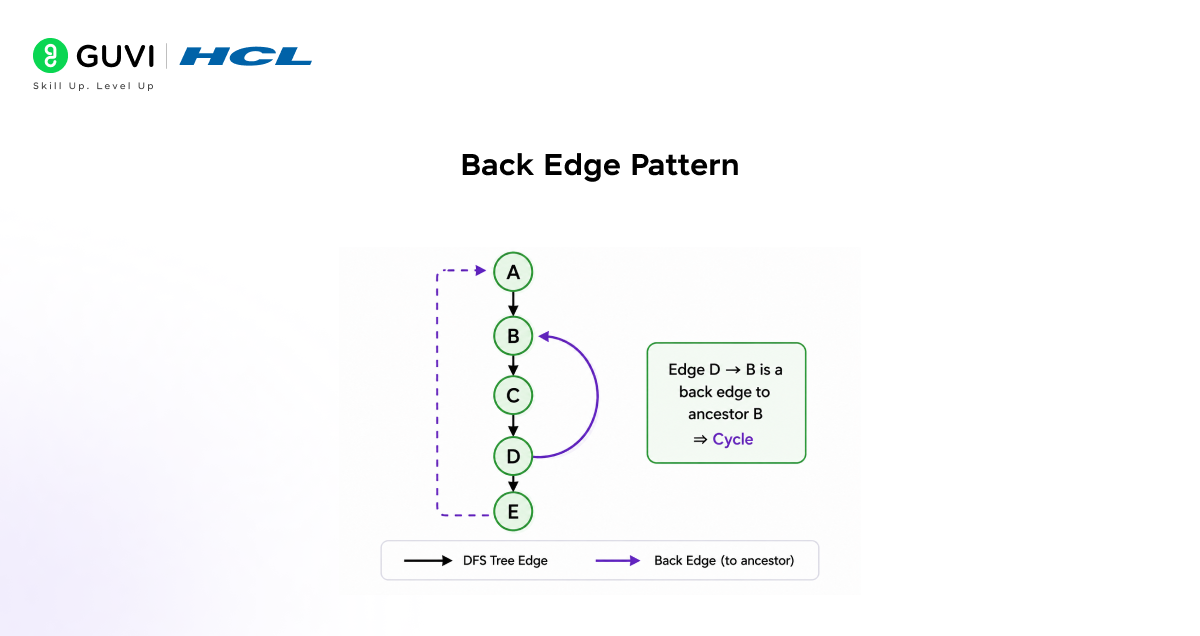 Back Edge Pattern