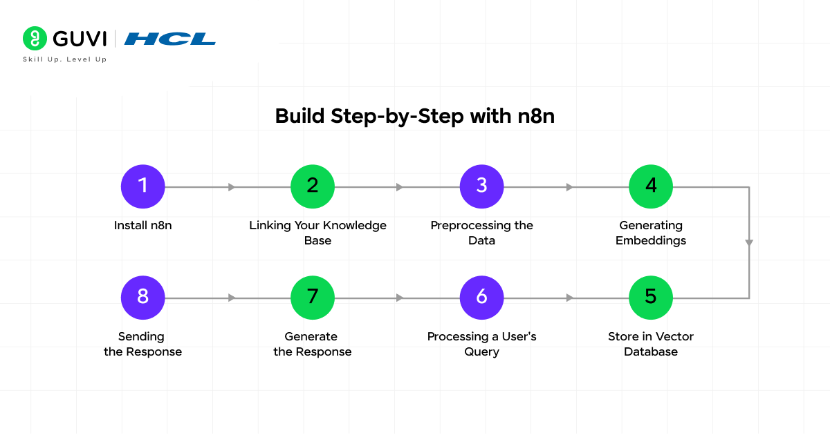 Build Step by Step with n8n