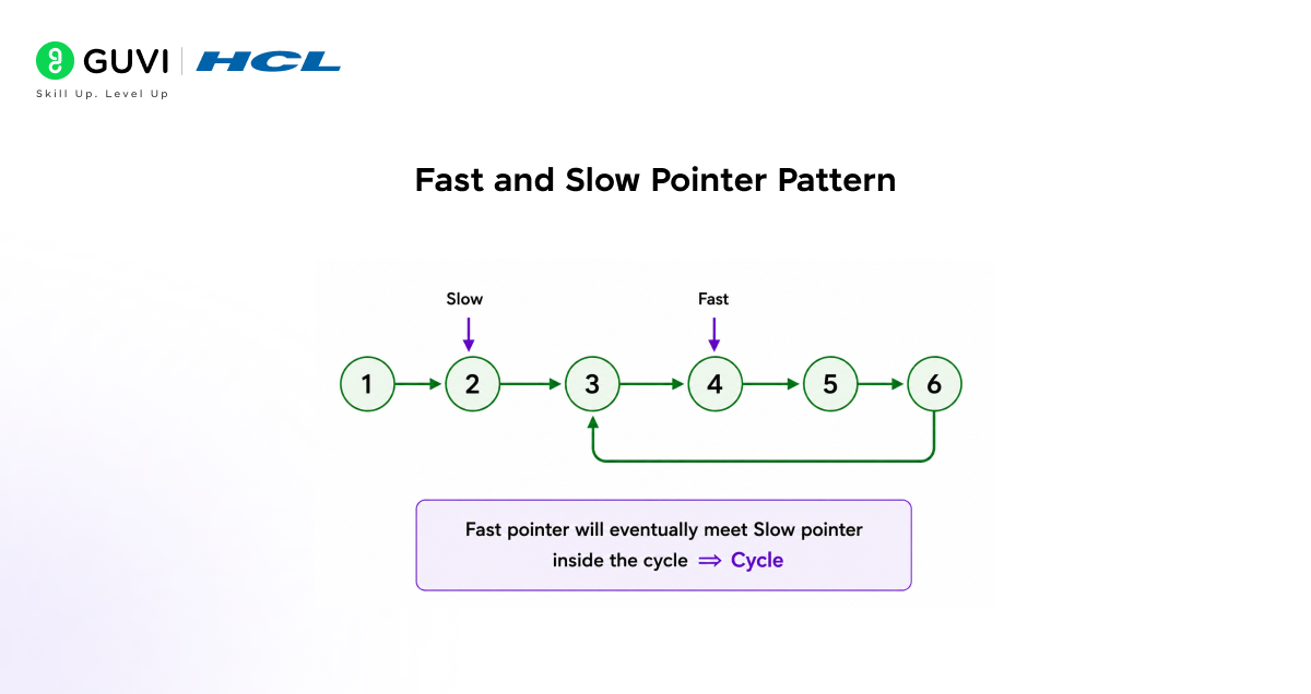 Fast and Slow Pointer Pattern