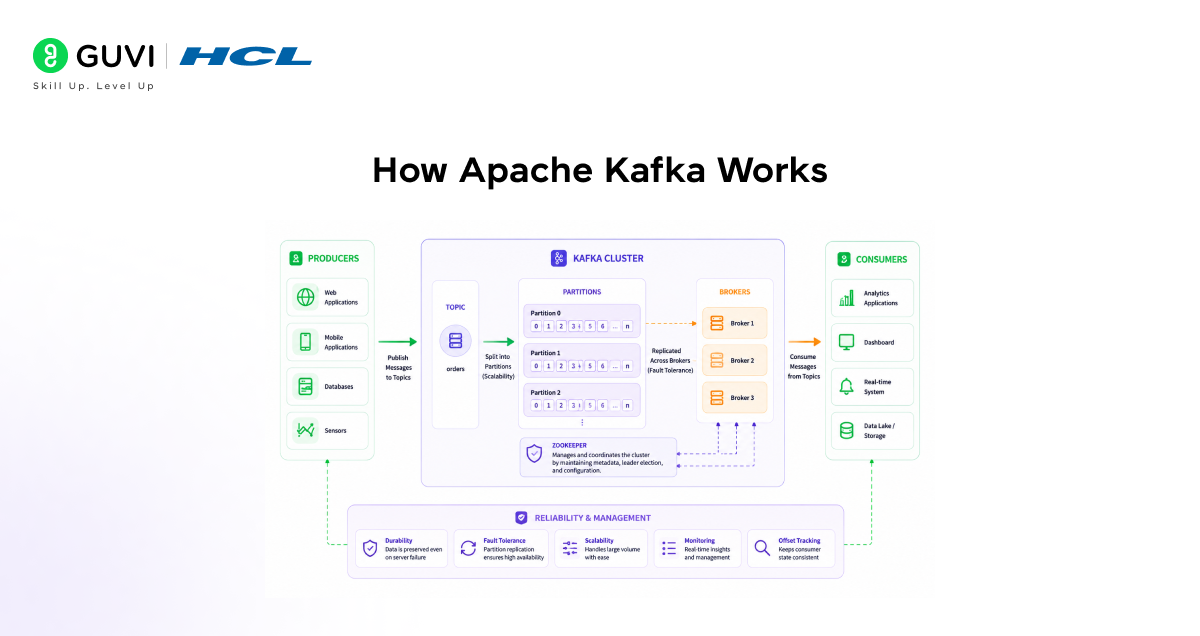 How Apache Kafka Works