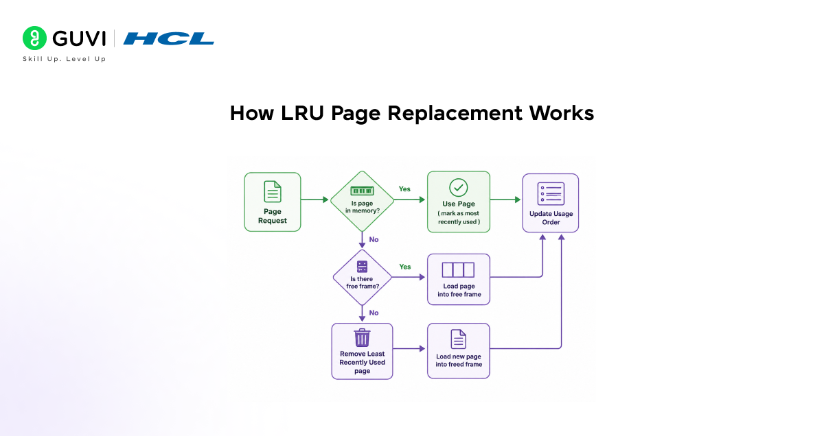 How LRU Page Replacement Works