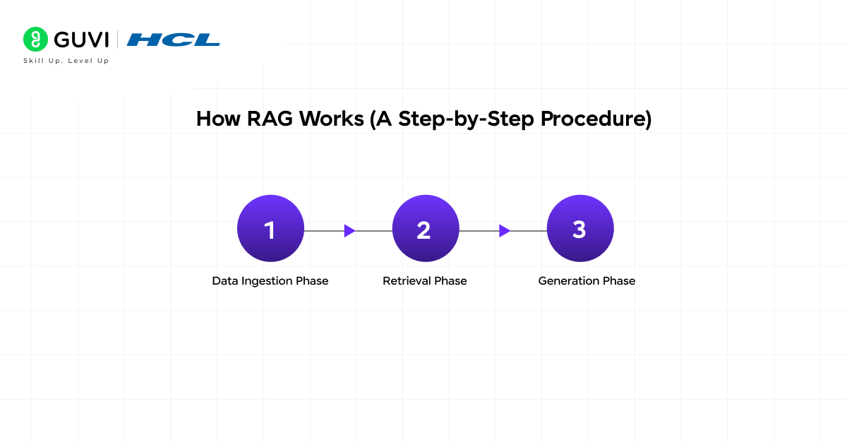How RAG Works A Step by Step Procedure