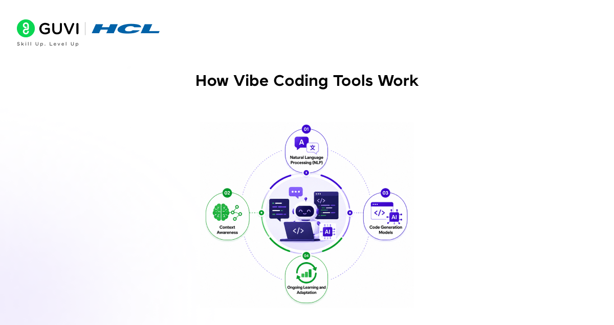 Vibe Coding Tools: The Ultimate Guide to AI-Powered Development in 2026 1 How Vibe Coding Tools Work