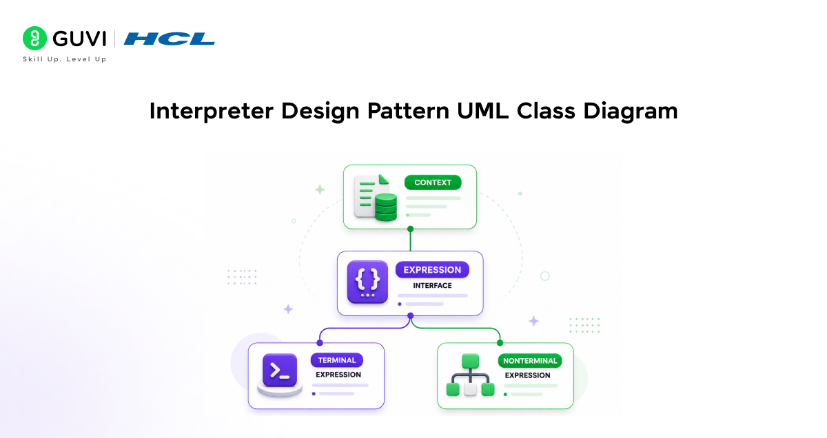 Interpreter Design Pattern UML Class Diagram
