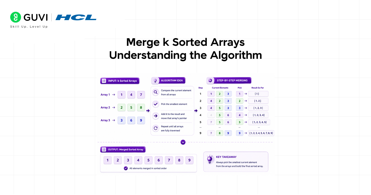 Merge k Sorted Arrays (2026 Guide) 1 Merge k Sorted Arrays Understanding the Algorithm