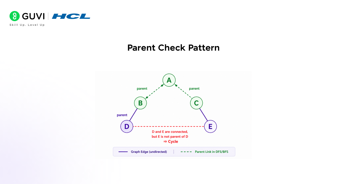 Parent Check Pattern