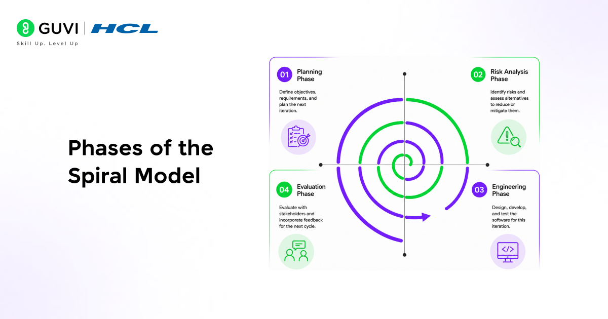 Phases of the Spiral Model