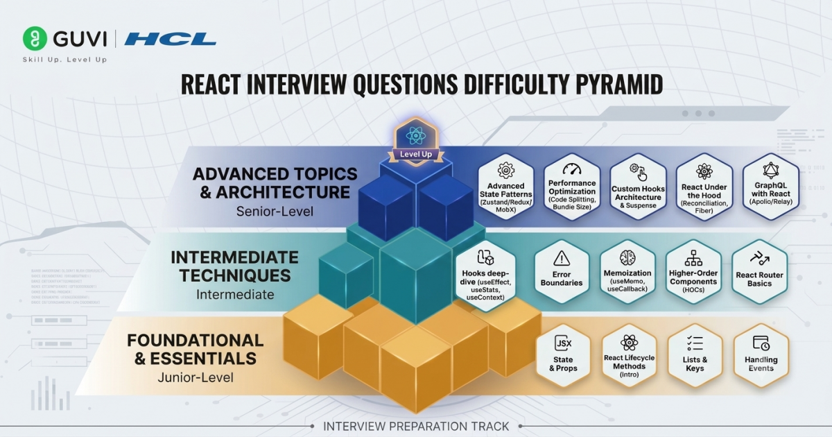 Most Asked 40+ React Interview Questions and Answers in 2026 1 React Interview Questions Difficulty Pyramid